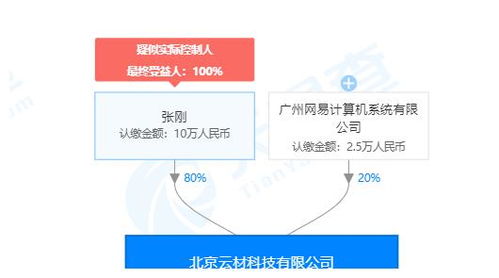 網(wǎng)易投資裝修輔材供應(yīng)鏈電商云材網(wǎng),持股20