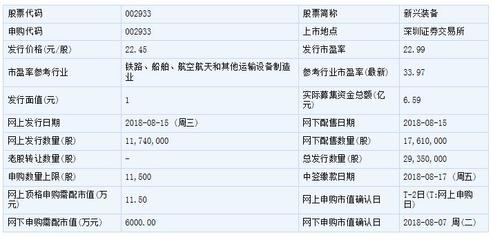 新興裝備明日可申購 頂格需配市值11.5萬元