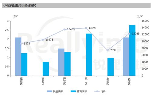 六區商品住宅成交量維穩,萬科銷售金額排名第一